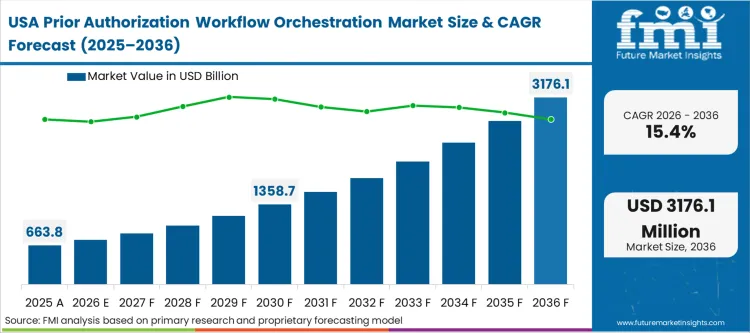 Prior Authorization Workflow Orchestration Market Country Value Analysis