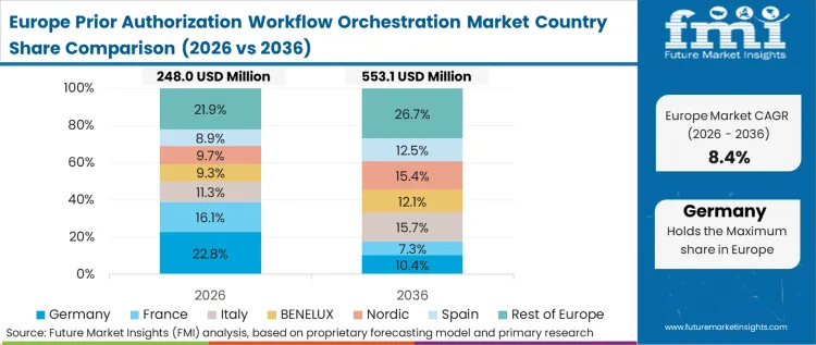 Prior Authorization Workflow Orchestration Market Europe Country Market Share Analysis, 2026 & 2036