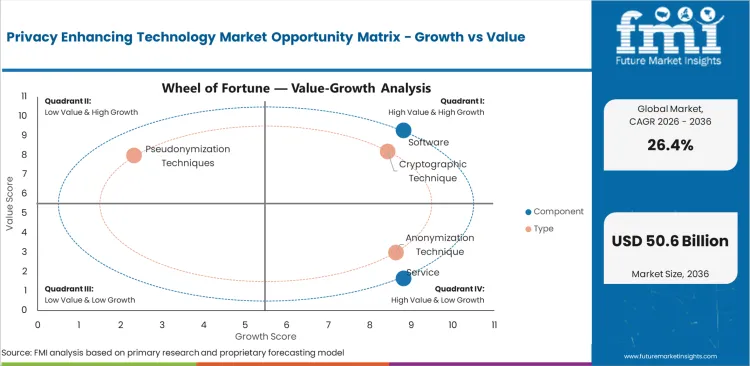 Privacy Enhancing Technology Market Opportunity Matrix Growth Vs Value Privacy Enhancing Technology Market Opportunity Matrix Growth Vs Value