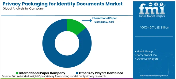 Privacy Packaging For Identity Documents Market Analysis By Company
