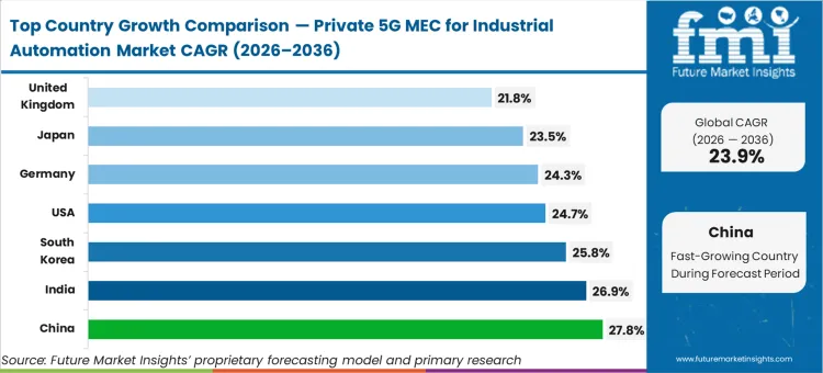 Private 5g Mec For Industrial Automation Market Cagr Analysis By Country Private 5g Mec For Industrial Automation Market Cagr Analysis By Country