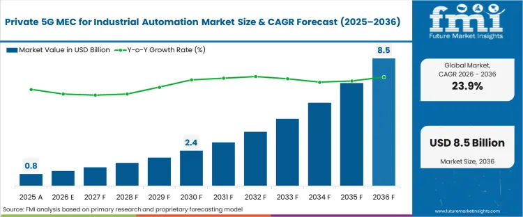 Private 5g Mec For Industrial Automation Market Market Value Analysis Private 5g Mec For Industrial Automation Market Market Value Analysis