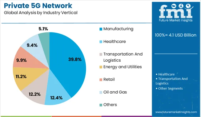 Private 5g Network Analysis By Industry Vertical