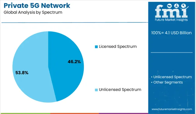 Private 5g Network Analysis By Spectrum