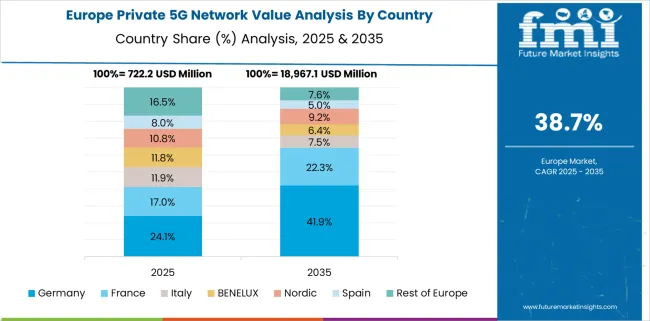Private 5g Network Europe Country Market Share Analysis, 2025 & 2035