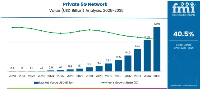 Private 5g Network Market Value Analysis