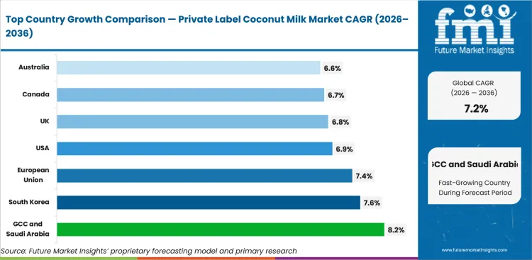 Private Label Coconut Milk Market Cagr Analysis By Country