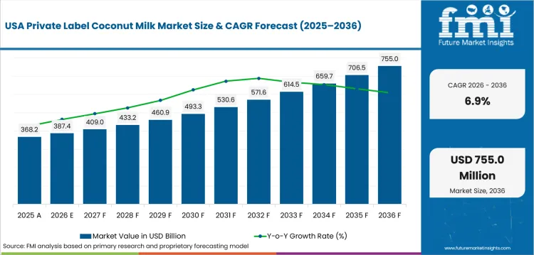 Private Label Coconut Milk Market Country Value Analysis