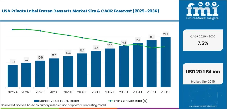 Private Label Frozen Desserts Market Country Value Analysis Private Label Frozen Desserts Market Country Value Analysis