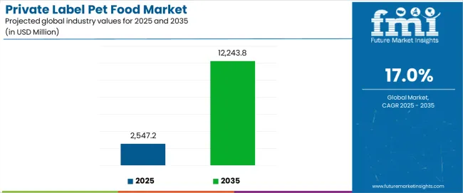 Private Label Pet Food Market Industry Value Analysis