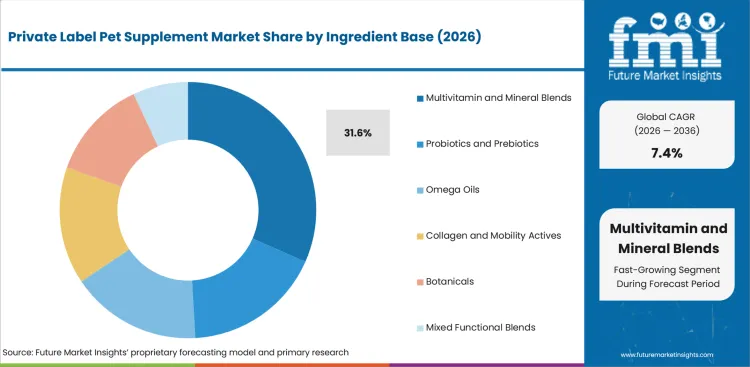 Private Label Pet Supplement Market Analysis By Ingredient Base Private Label Pet Supplement Market Analysis By Ingredient Base