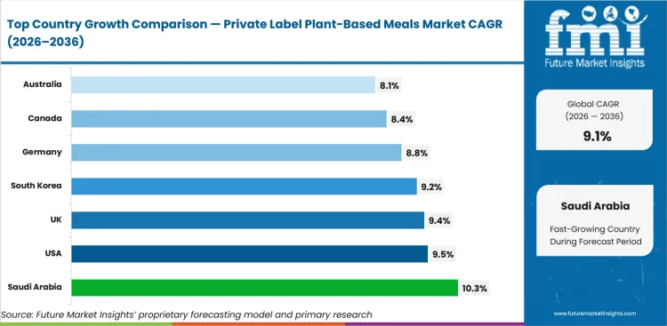 Private Label Plant Based Meals Market Cagr Analysis By Country Private Label Plant Based Meals Market Cagr Analysis By Country