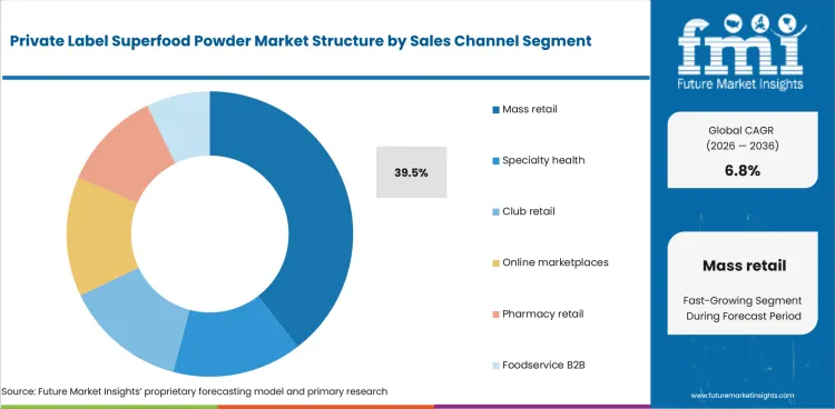Private Label Superfood Powder Market Analysis By Sales Channel Private Label Superfood Powder Market Analysis By Sales Channel