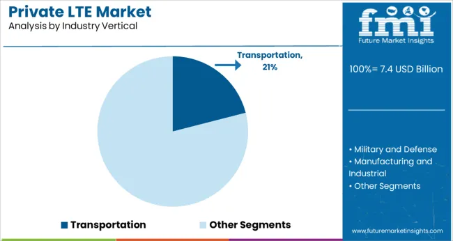 Private Lte Market Analysis By Industry Vertical