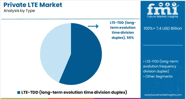 Private Lte Market Analysis By Type
