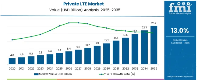 Private Lte Market
