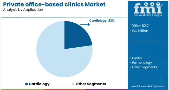 Private Office Based Clinics Market Analysis By Application