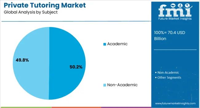 Private Tutoring Market Analysis By Subject