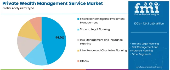 Private Wealth Management Service Market Analysis By Type Private Wealth Management Service Market Analysis By Type