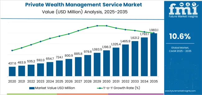 Private Wealth Management Service Market Market Value Analysis Private Wealth Management Service Market Market Value Analysis