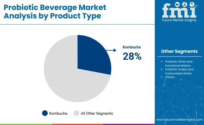 Probiotic Beverage Market Analysis By Product Type