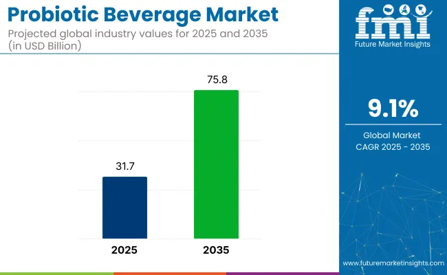 Probiotic Beverage Market