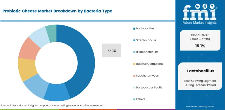 Probiotic Cheese Market Analysis By Bacteria Type