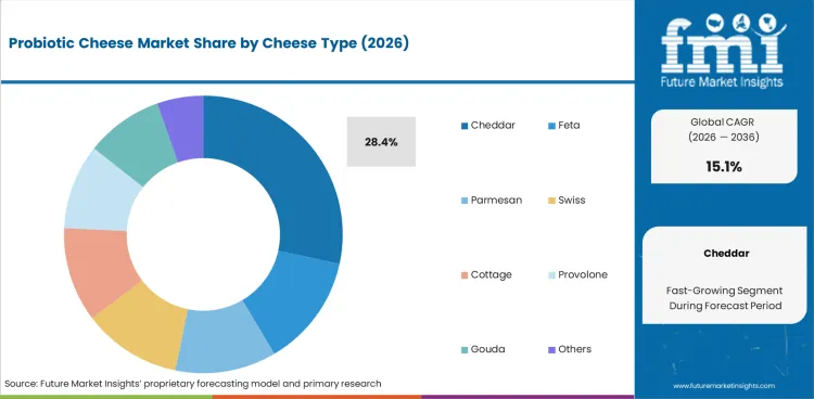 Probiotic Cheese Market Analysis By Cheese Type