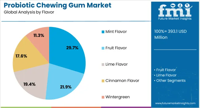Probiotic Chewing Gum Market Analysis By Flavor