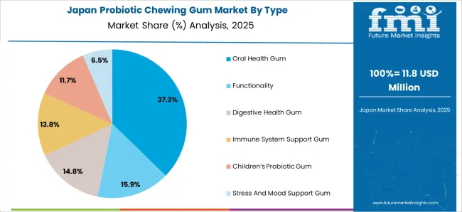 Probiotic Chewing Gum Market Japan Market Share Analysis By Type