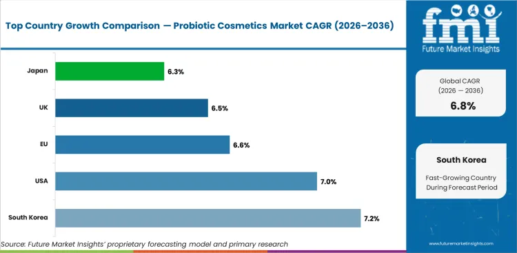 Probiotic Cosmetics Market Cagr Analysis By Country Probiotic Cosmetics Market Cagr Analysis By Country