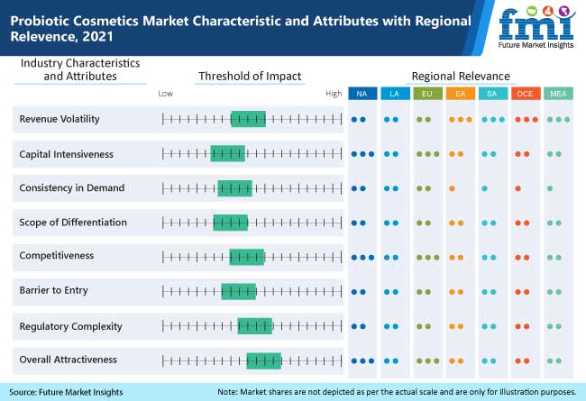 probiotic cosmetics market characteristic and attributes with regional relevence 2021