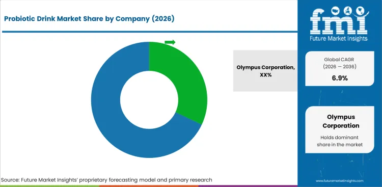 Probiotic Drink Market Analysis By Company