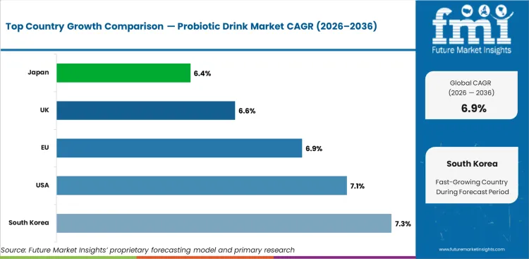 Probiotic Drink Market Cagr Analysis By Country