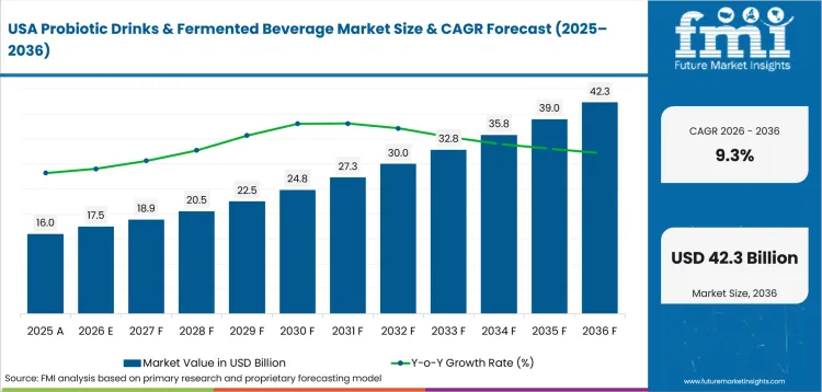 Probiotic Drinks & Fermented Beverage Market Country Value Analysis