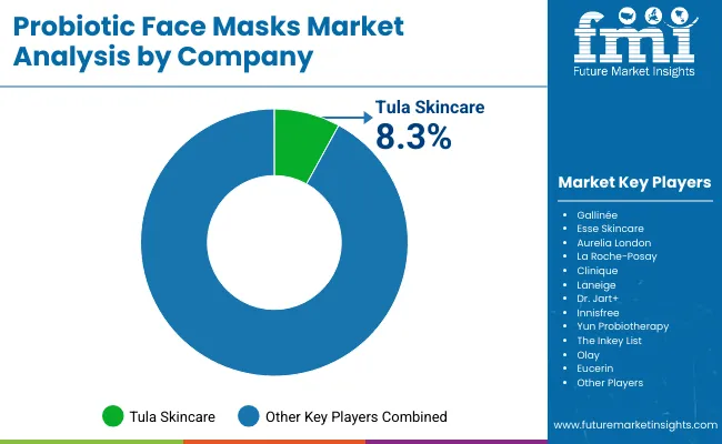 Probiotic Face Masks Market By Company Probiotic Face Masks Market By Company