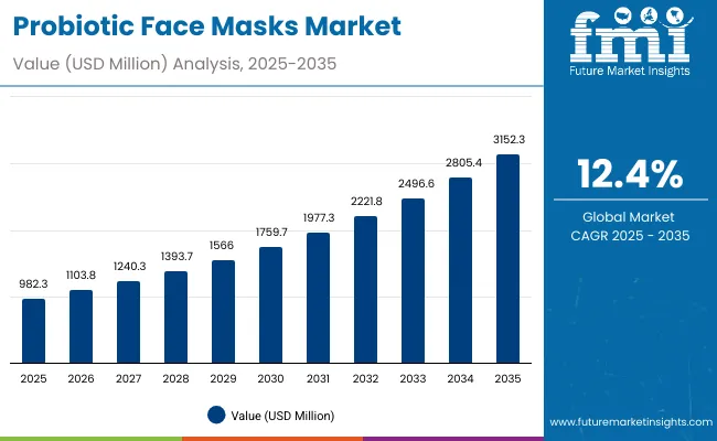 Probiotic Face Masks Market Value Analysis Probiotic Face Masks Market Value Analysis