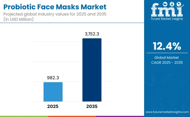 Probiotic Face Masks Market Probiotic Face Masks Market