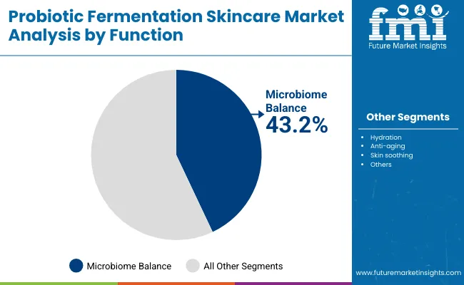 Probiotic Fermentation Skincare Market By Function