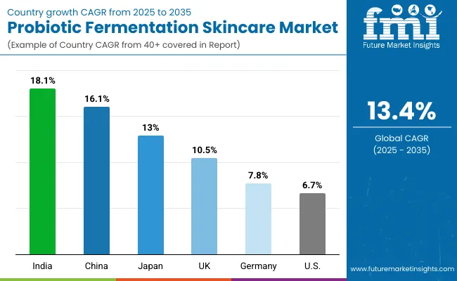 Probiotic Fermentation Skincare Market Country Wise Analysis