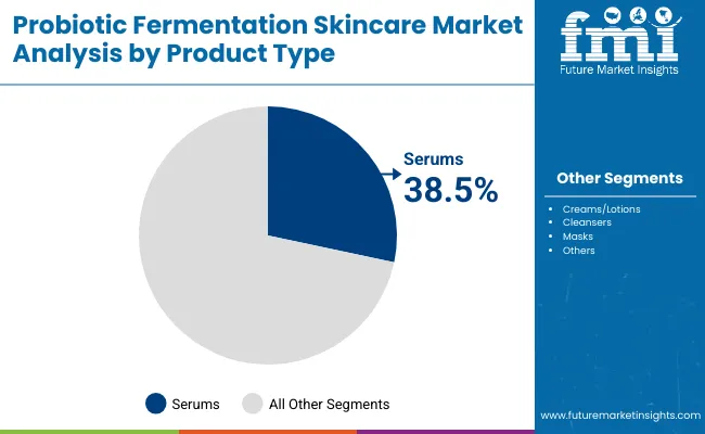 Probiotic Fermentation Skincare Market Product Type