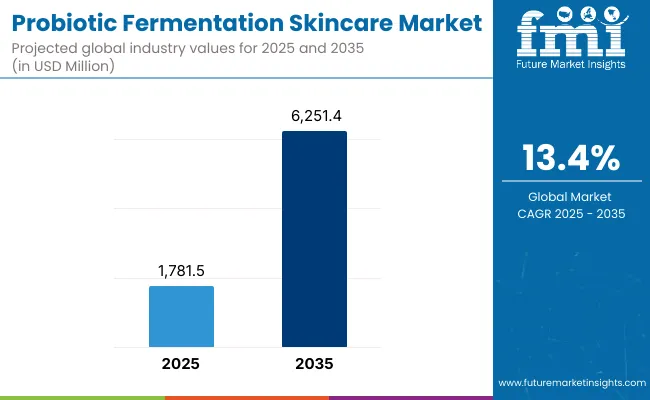 Probiotic Fermentation Skincare Market