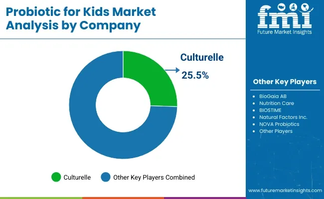 Probiotic For Kids Market Analysis By Company