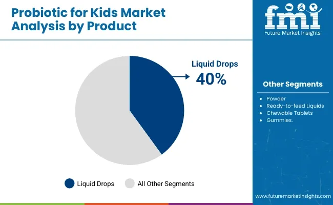 Probiotic For Kids Market Analysis By Product