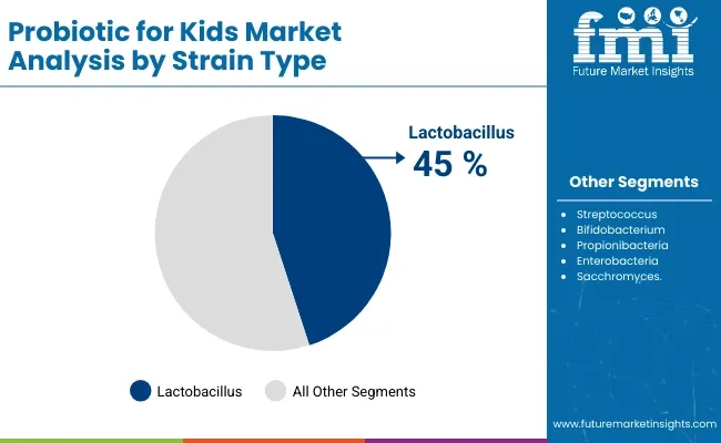 Probiotic For Kids Market Analysis By Strain Type