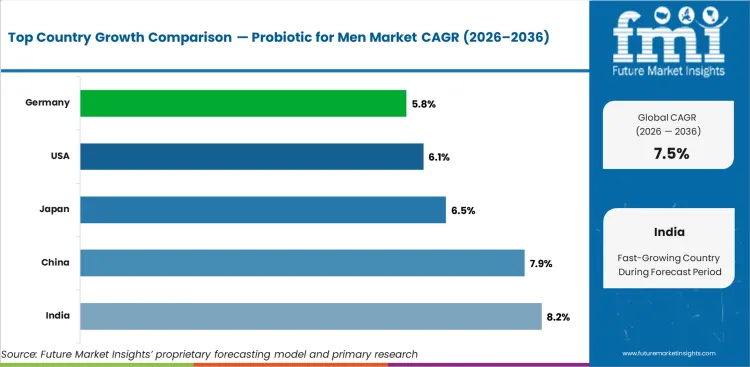Probiotic For Men Market Cagr Analysis By Country