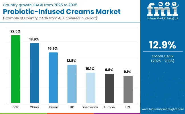 Probiotic Infused Creams Market Country Wise Analysis