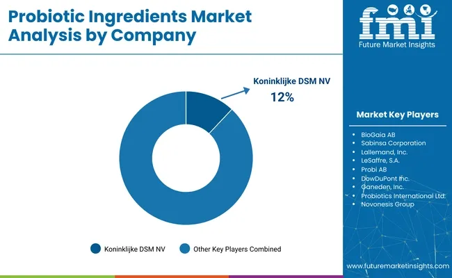 Probiotic Ingredients Market Analysis By Company