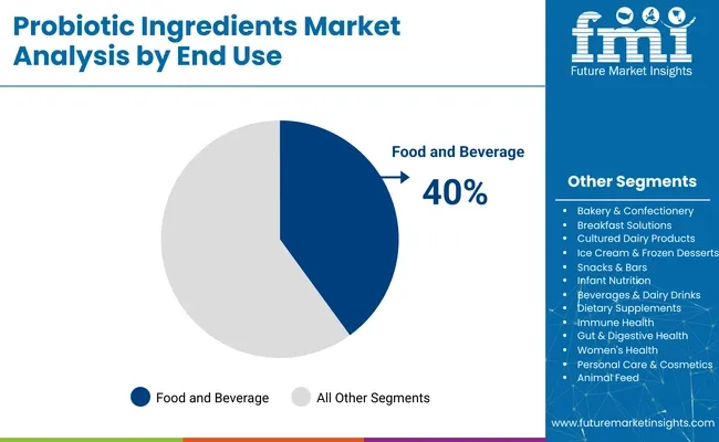 Probiotic Ingredients Market Analysis By End Use