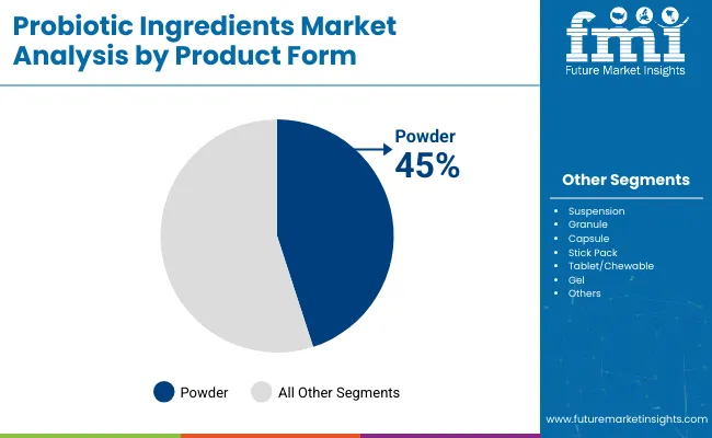 Probiotic Ingredients Market Analysis By Product Form